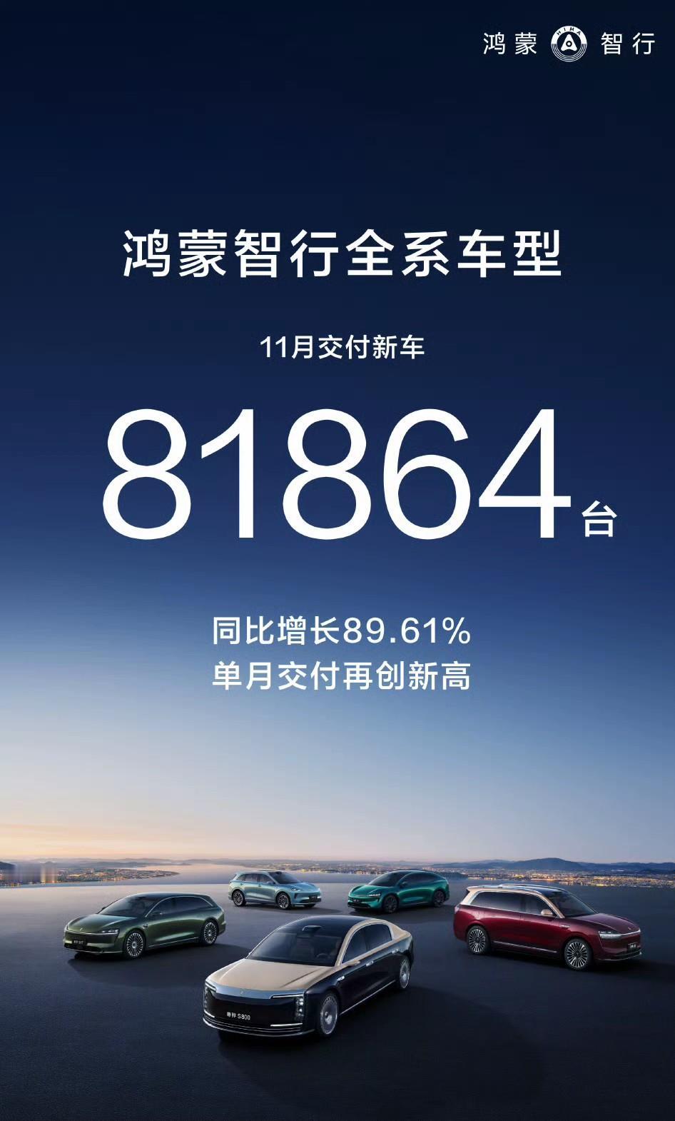 牛不牛！
11月，鸿蒙智行交付8.19万辆
11月，零跑交付7.03万辆
11月