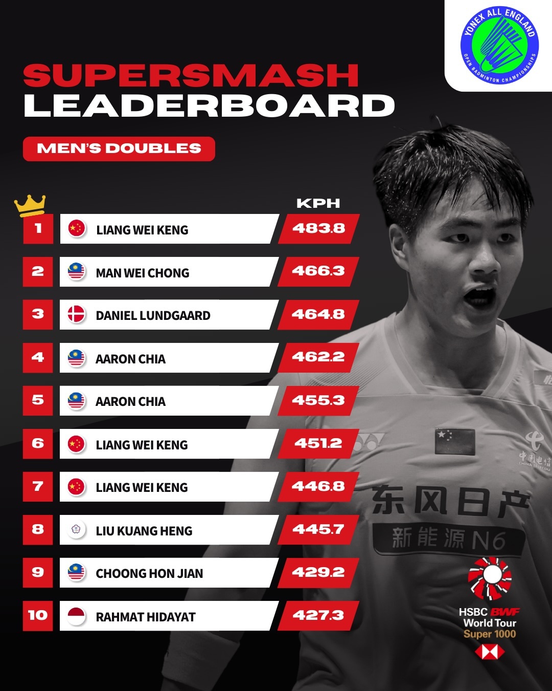 梁王驾到梁王组合 梁王加油 2026全英羽毛球公开赛男双杀球时速榜：1️⃣梁伟铿