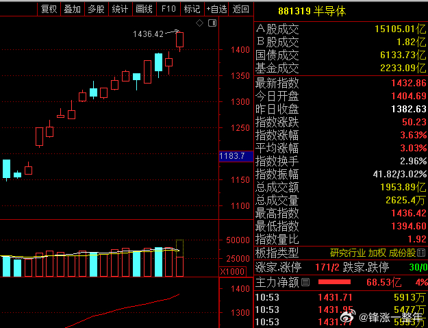 A股 大盘这波反弹，科技板块是领涨先锋 