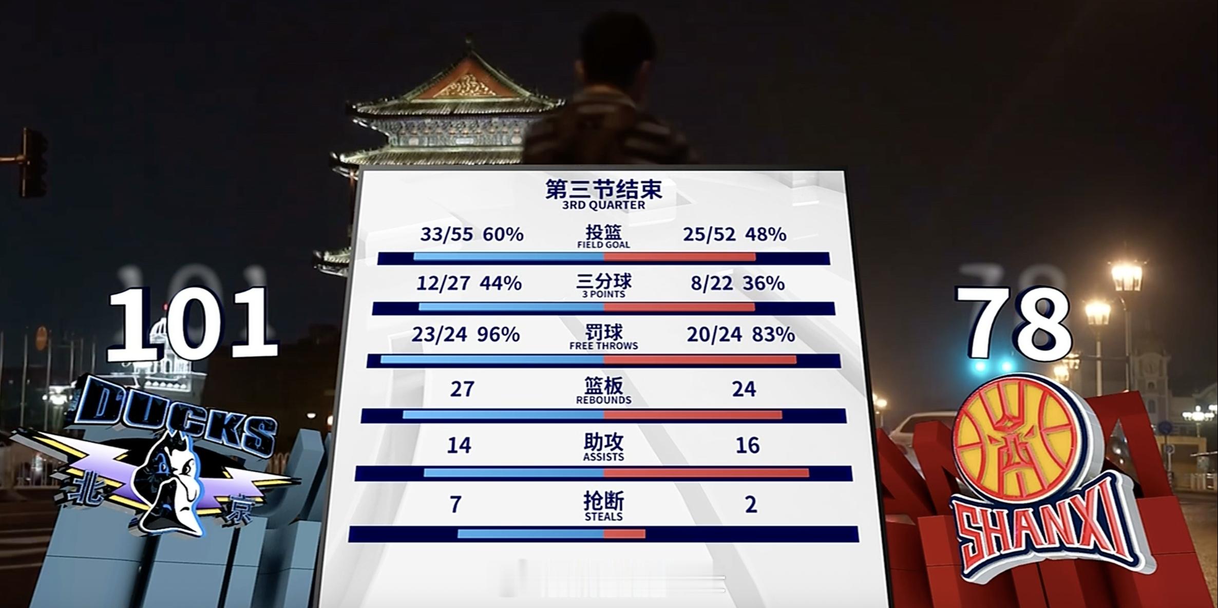 三节战罢，北京主场领先到23分北京男篮vs山西男篮cba季后赛 ​​​