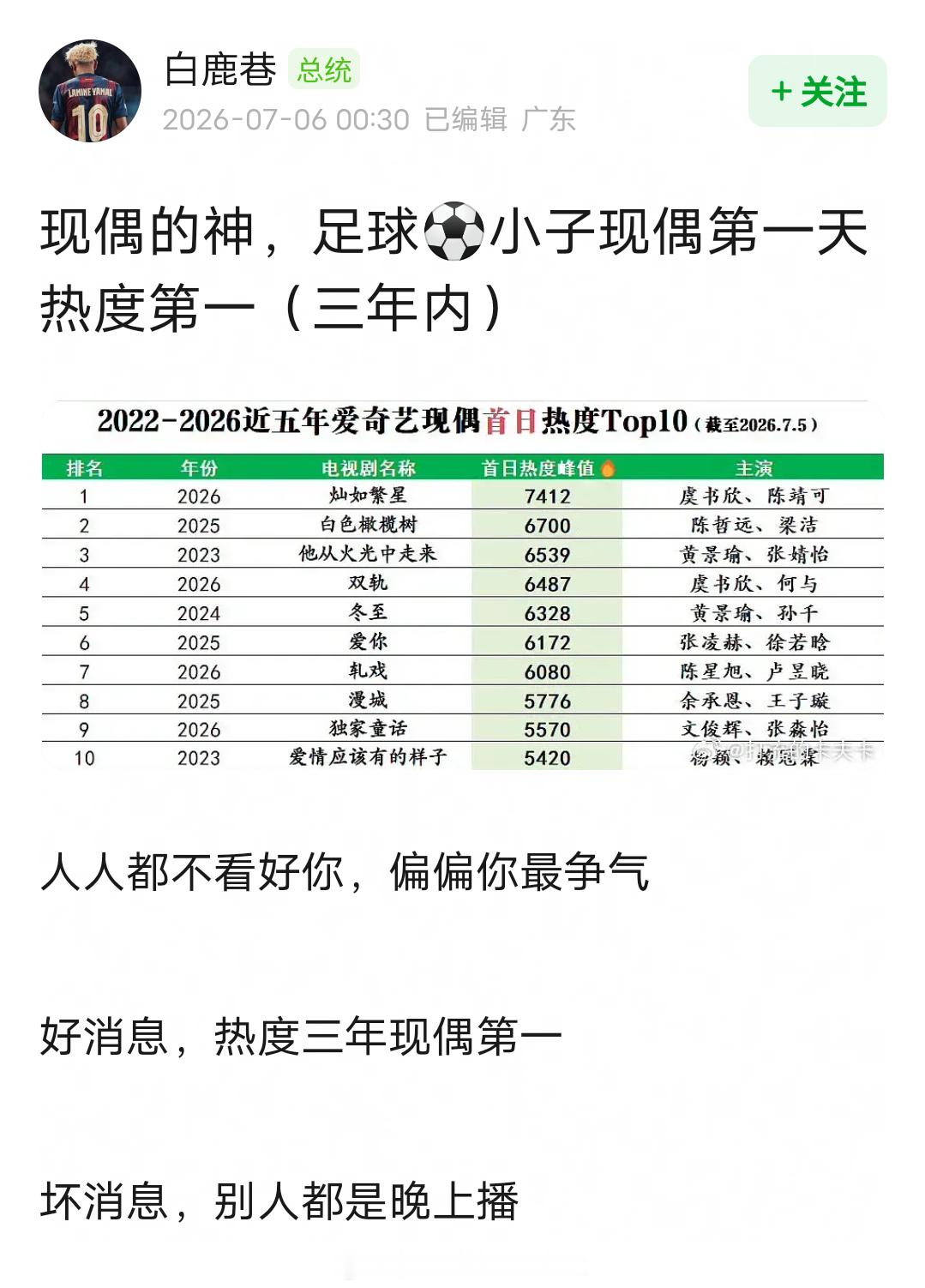虞书欣《灿如繁星》首日热度7415，爱奇艺近五年现偶首日热度第1️⃣🏆但其他剧