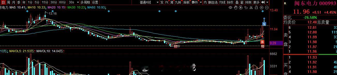 #闽东电力 sz000993[股票]# 10个点的利润到手 #A股[超话]# ​