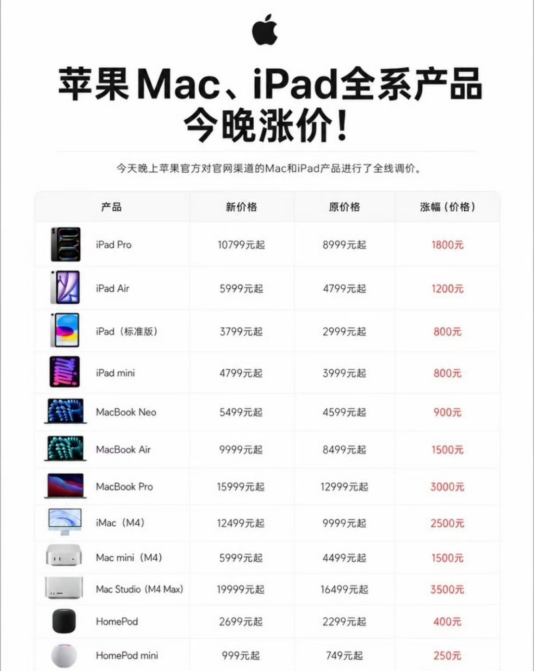 苹果回应涨价表面看 iPhone 没涨价，估计是留给折叠屏 iPhone 和 1