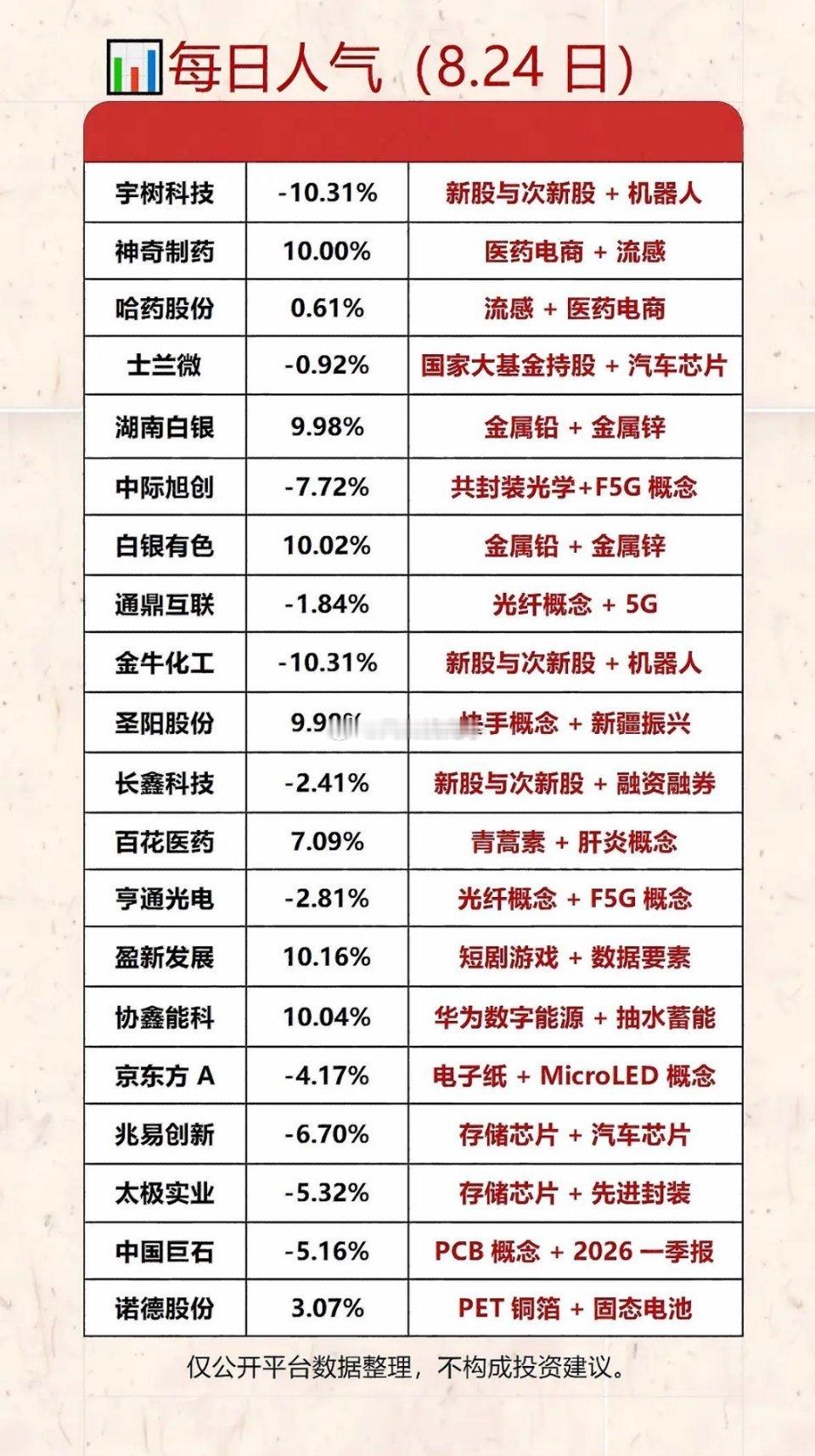 8月24日每日人气个股｜股市涨跌排行榜｜今日行情一览📊⚠️行情数据仅复盘参考，