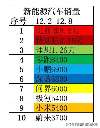 12月第一周新能源汽车销量排名出炉！
    名次变动较大！尤其是小鹏和问界。