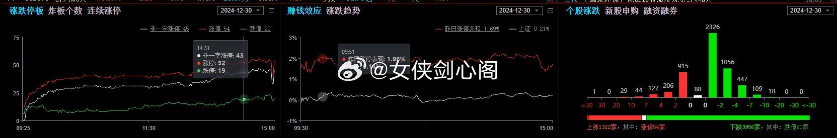 市场28准则，2吃肉，8被吃，这种走势也算正常，虽然今天的大盘是涨的，但是个股涨