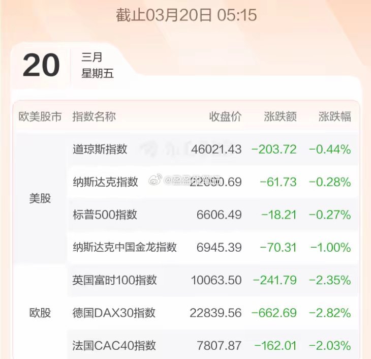 3.20股市早知道：1、外盘汇总：欧股大跌，美股先跌后回，收盘小跌，具体如图一。