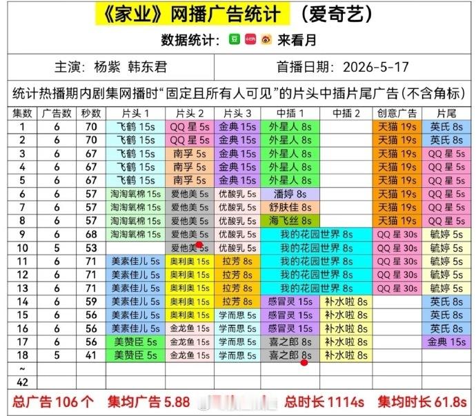 家业的广告真稳呐 杨紫直播 于正包场家业 家业爱奇艺热度破9000