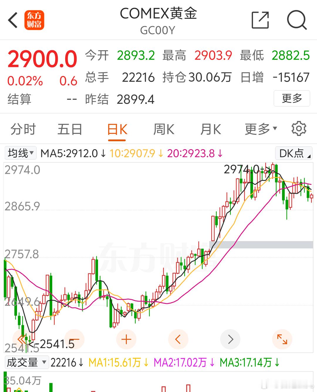 黄金价格跌幅还好只是涨势中断还没有啥大面积的连跌向下看看后续吧[吃瓜]金价 ​​