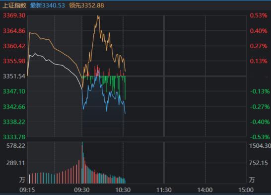 a股  这分时，看起来还是前面在套利港股。。。。 