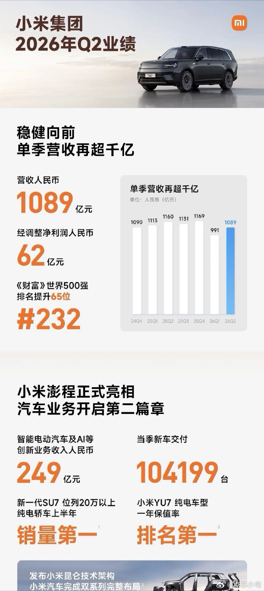 小米交出Q2财报，上半年研发累计砸下182亿元，真金白银押注底层技术、AI与汽车