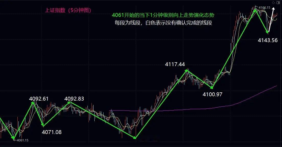 大盘阳线高收，本周将尝试冲击前高大盘今日受外围刺激，高开高走，不仅顺利突破414