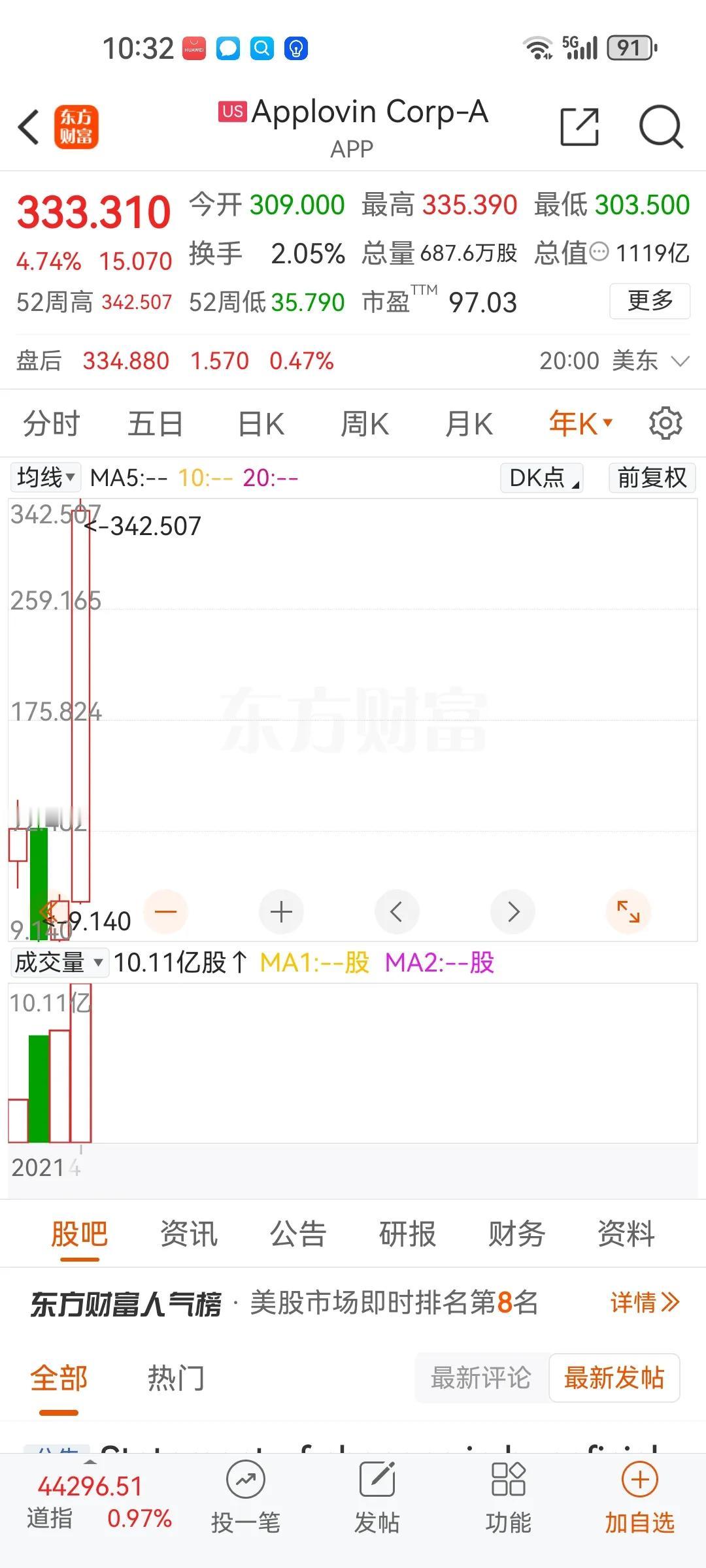 美股人工智能广告上市公司延续暴涨，两年时间从9块涨到三百多块涨了40倍，一年涨了