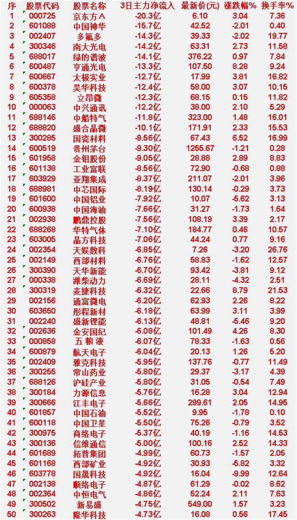6月17日，前3天主力流出的50名单

京东方Ａ：3日净流入 -20.3亿，涨跌