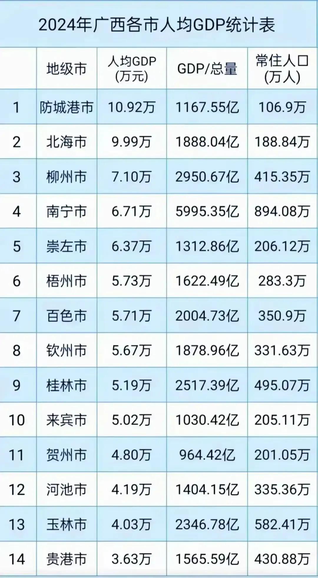 防城港的人均GDP为什么那么高？
防城港人均GDP较高，主要有以下原因：

1.