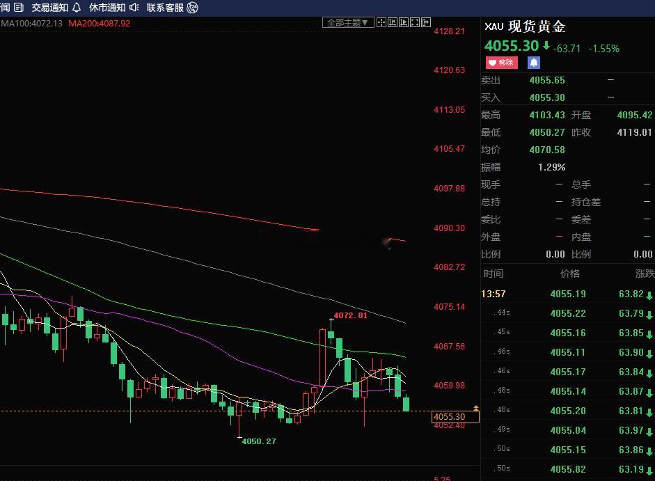 55-60位置多，原则就一个：快进快出，有利就跑，目标4070附近，跌破45直接