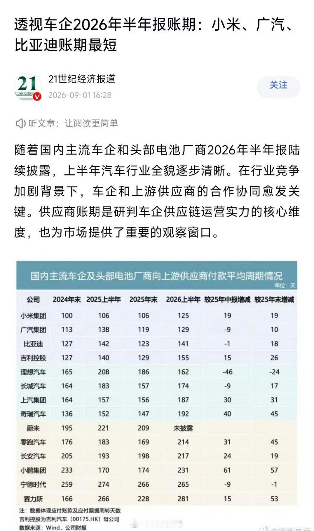 2026年上半年车企账期，小米、广汽、比亚迪最短。我记得前两年有很多车企，都在拿