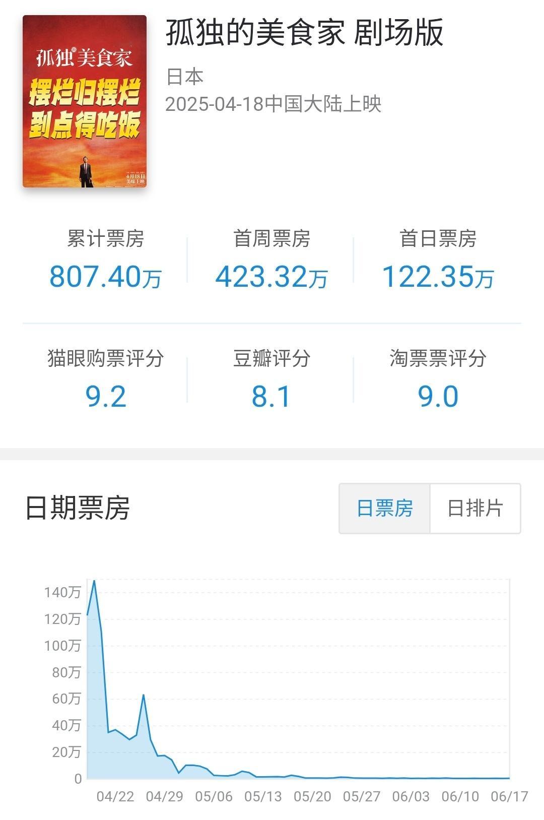 日本批片孤独的美食家 在内地公映60天下映，累计票房807万（1.1M），影片日
