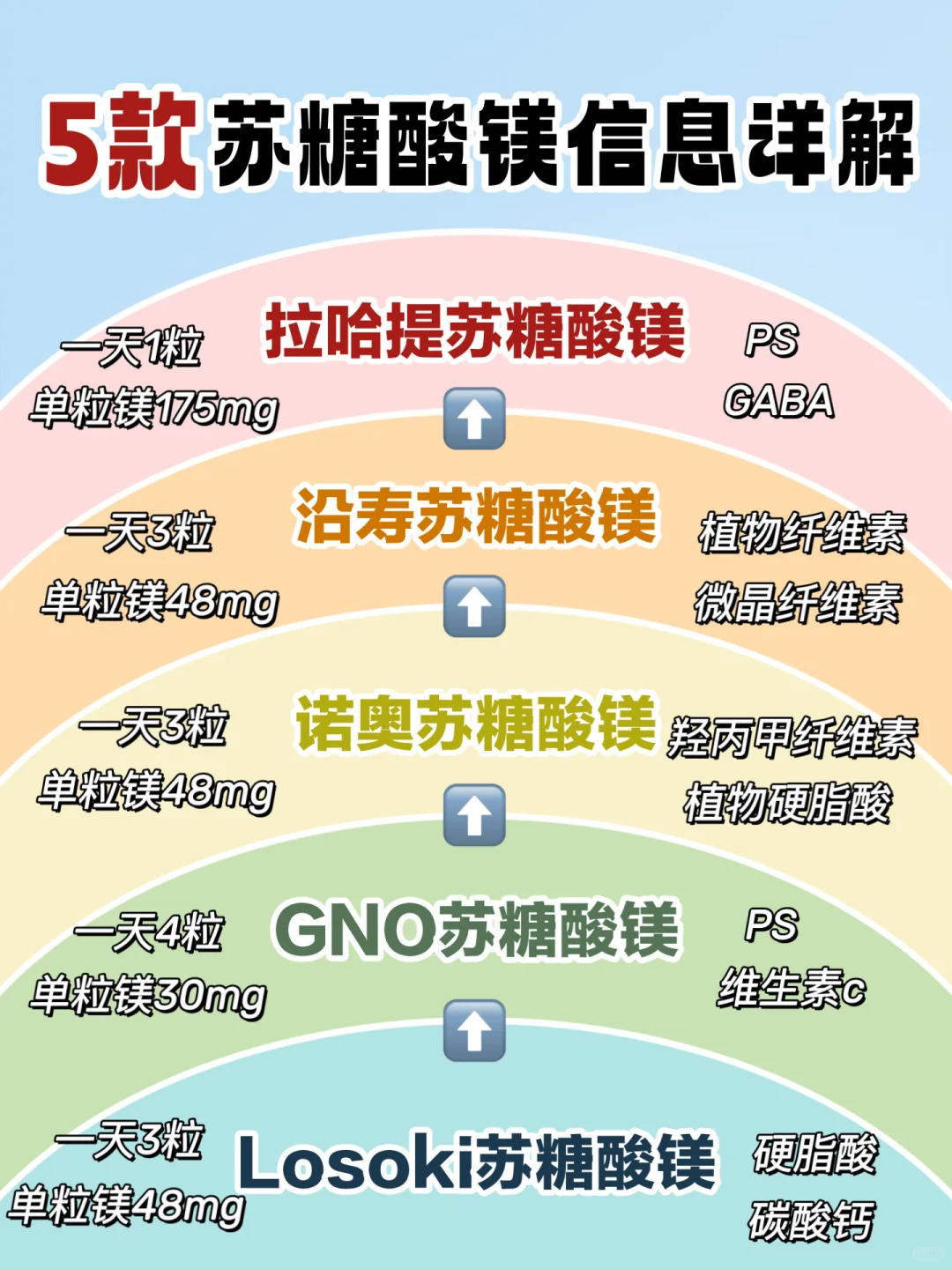 科普知识分享：选苏糖酸镁的必备信息！