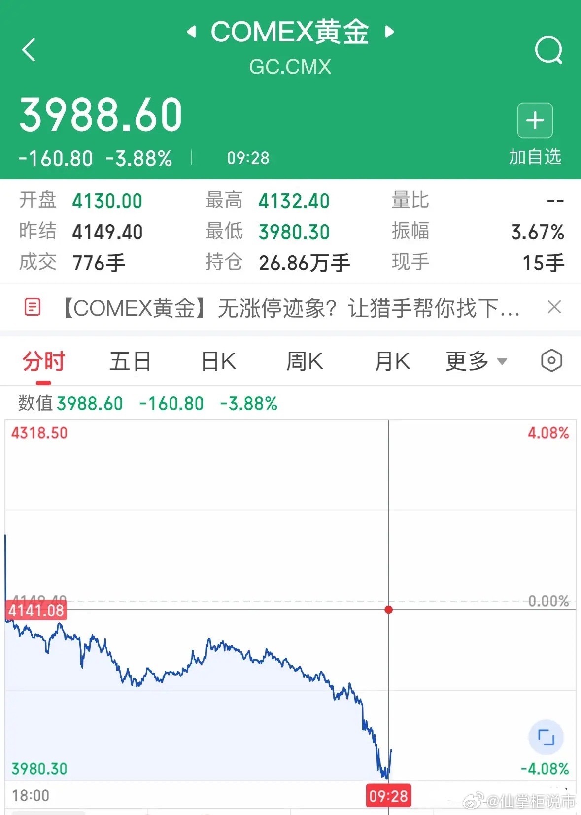 突发重磅消息国际黄金跌破4000美元，870元每克能抄底吗：2026年6月24日