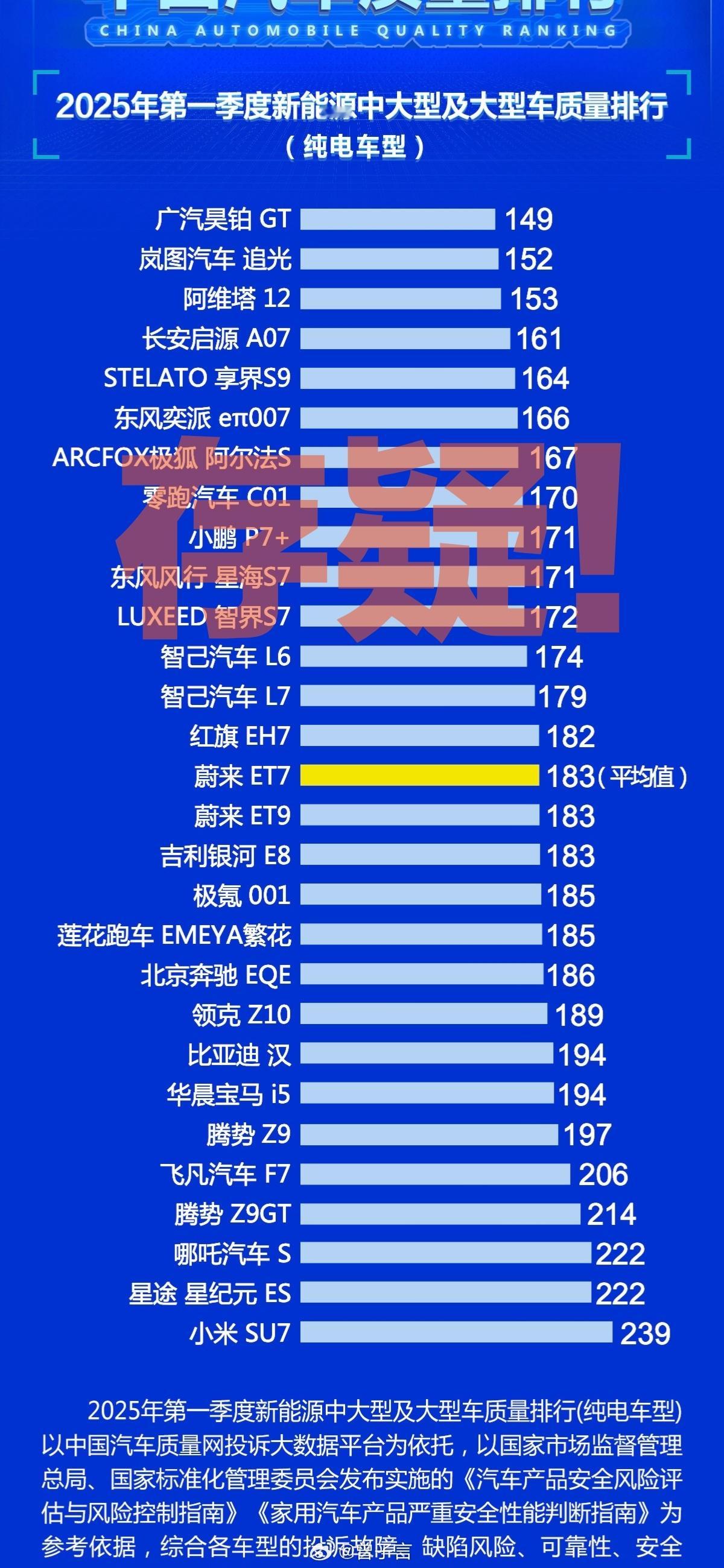 中国汽车质量网一季度的质量排行，果然被扒出来有问题，事情没这么简单。该网站制作的