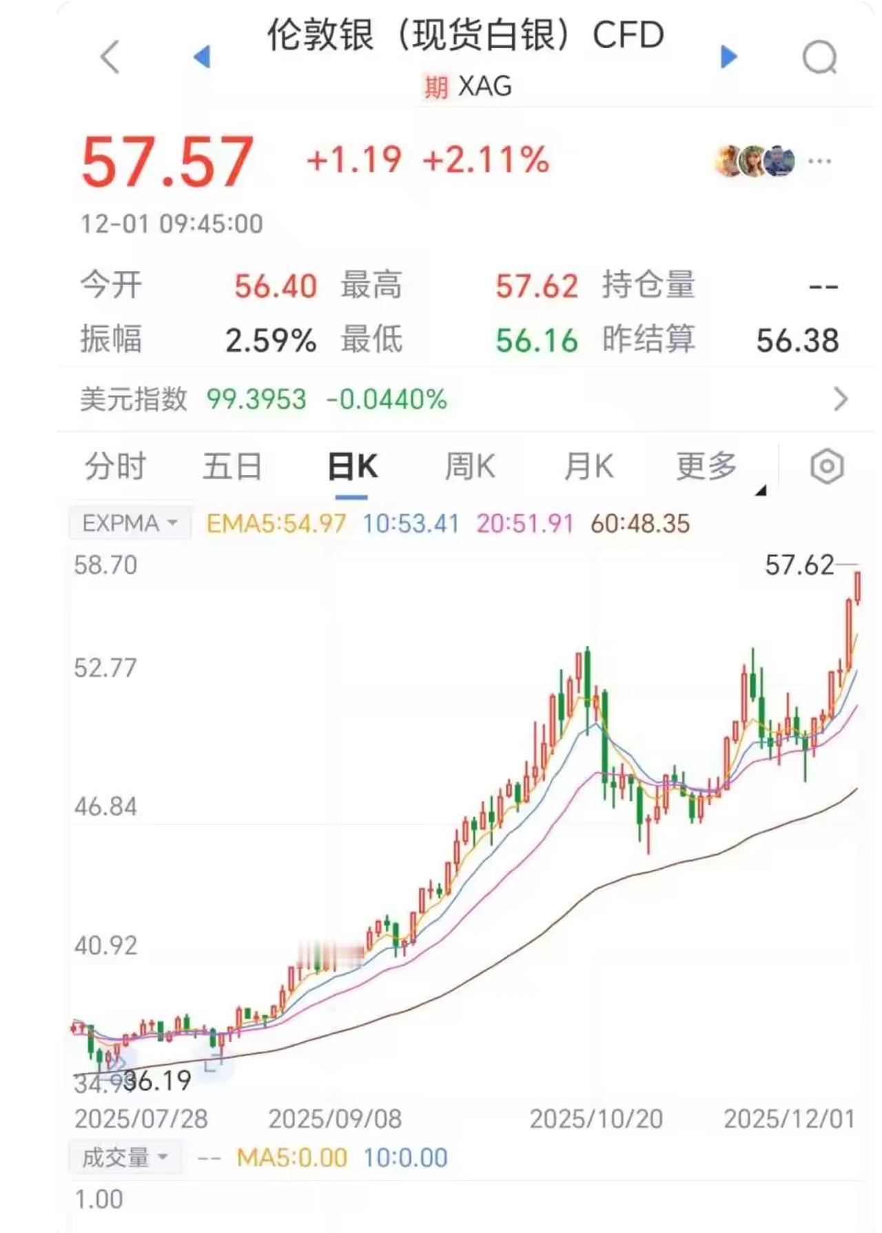 白银放量上涨3.6%，现在是跑路机会？今天加仓还是减仓？
我打算这样做，虽然很困