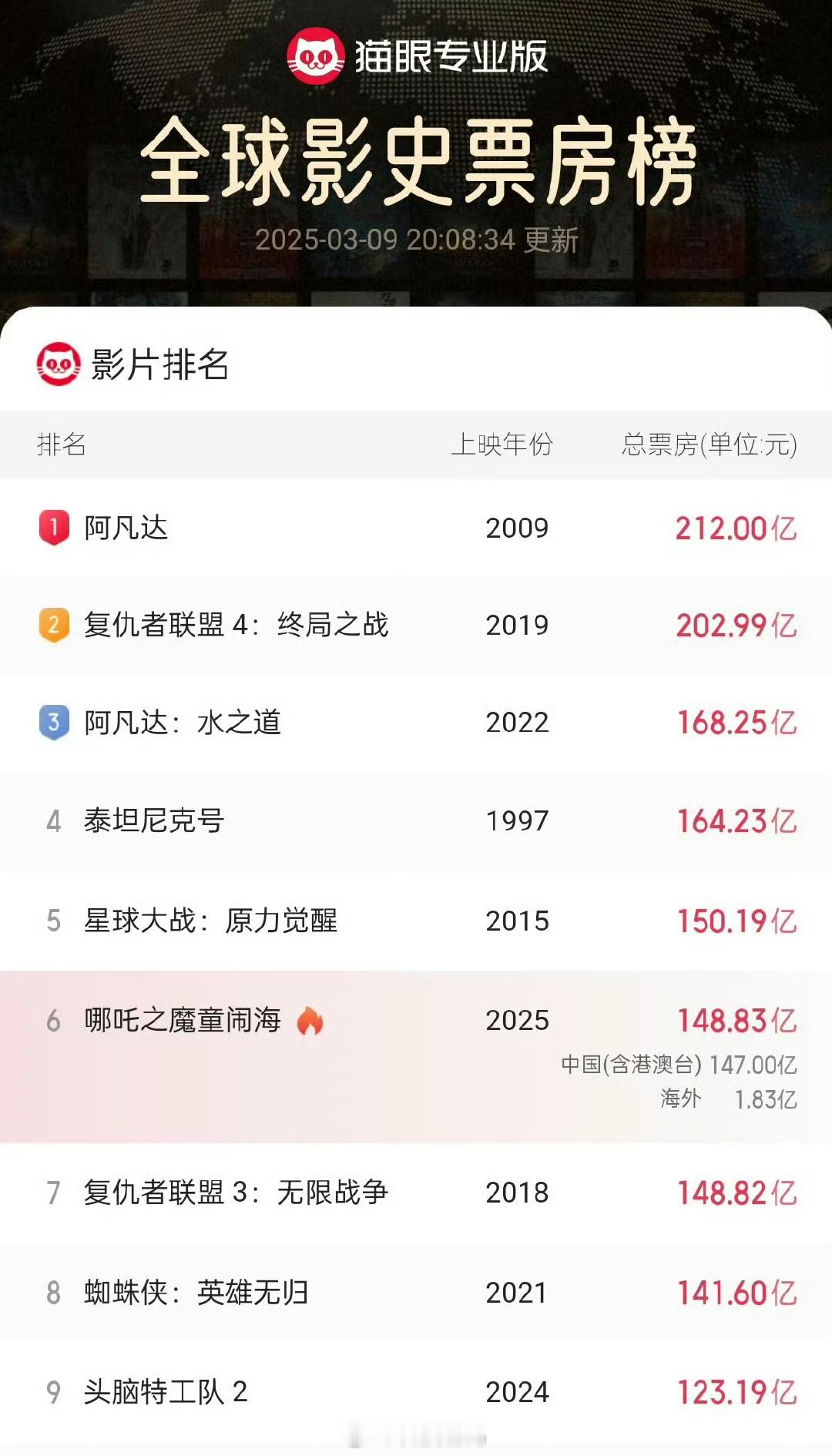 哪吒2冲上全球第6恭喜🎉你们猜能不能超越第五名！[酷] ​​​