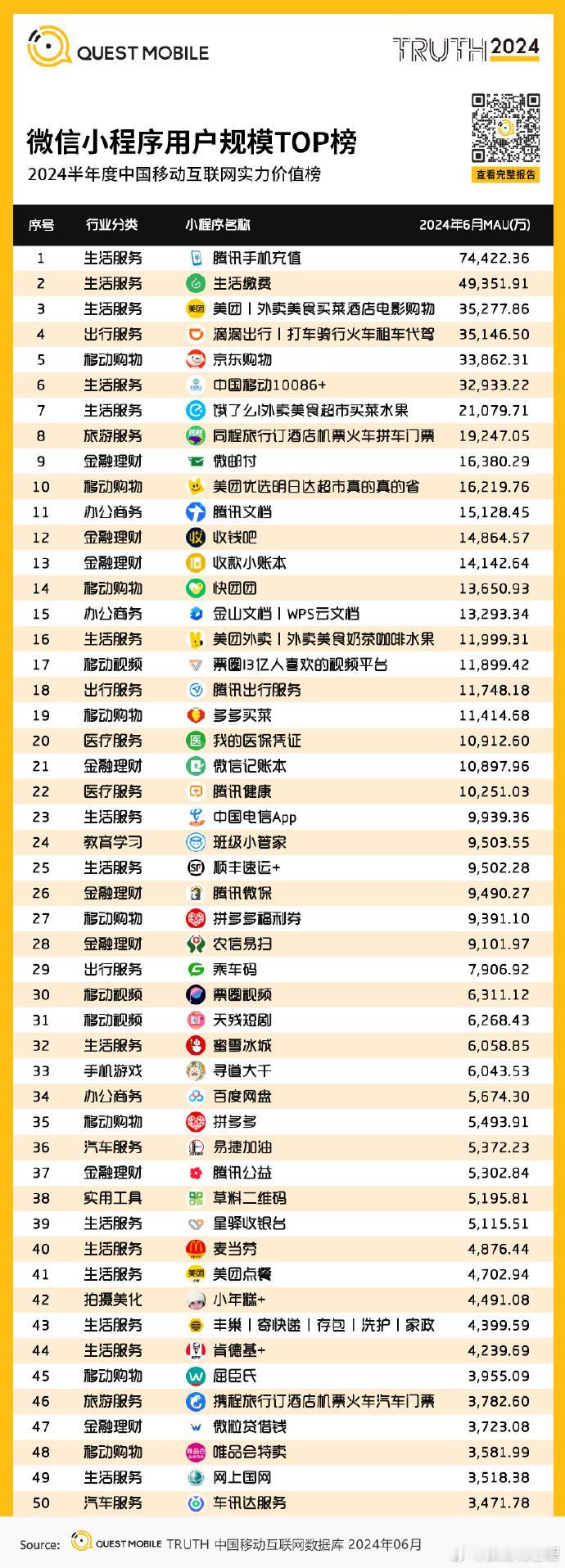微信小程序用户规模TOP榜。（QuestMobile） 