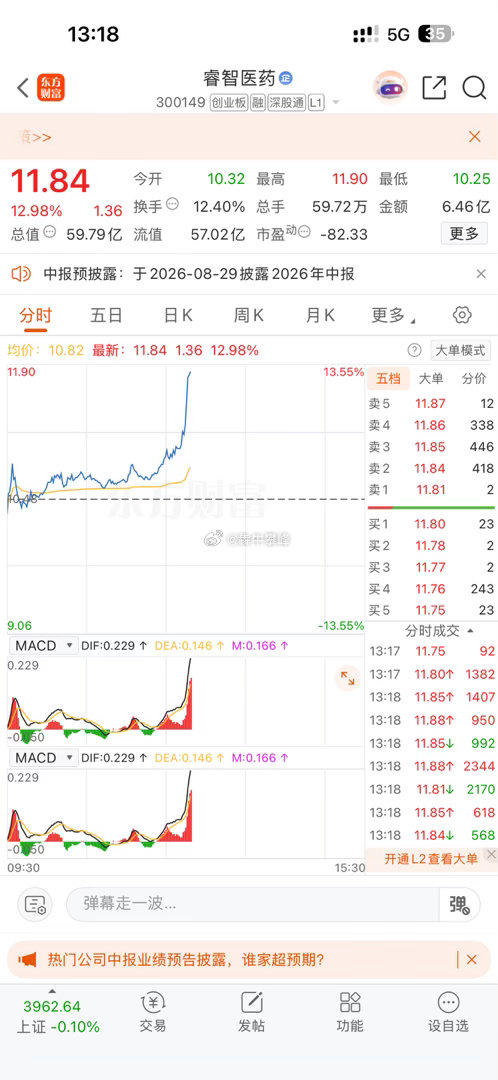 昨天调仓的赤天化虽然涨停但也不急卖了的睿智医药猛，操蛋！ 