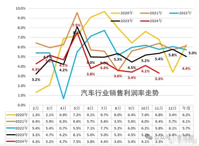 11月汽车行业收入同比增9% 【乘联分会崔东树：2024 年 11 月汽车行业收