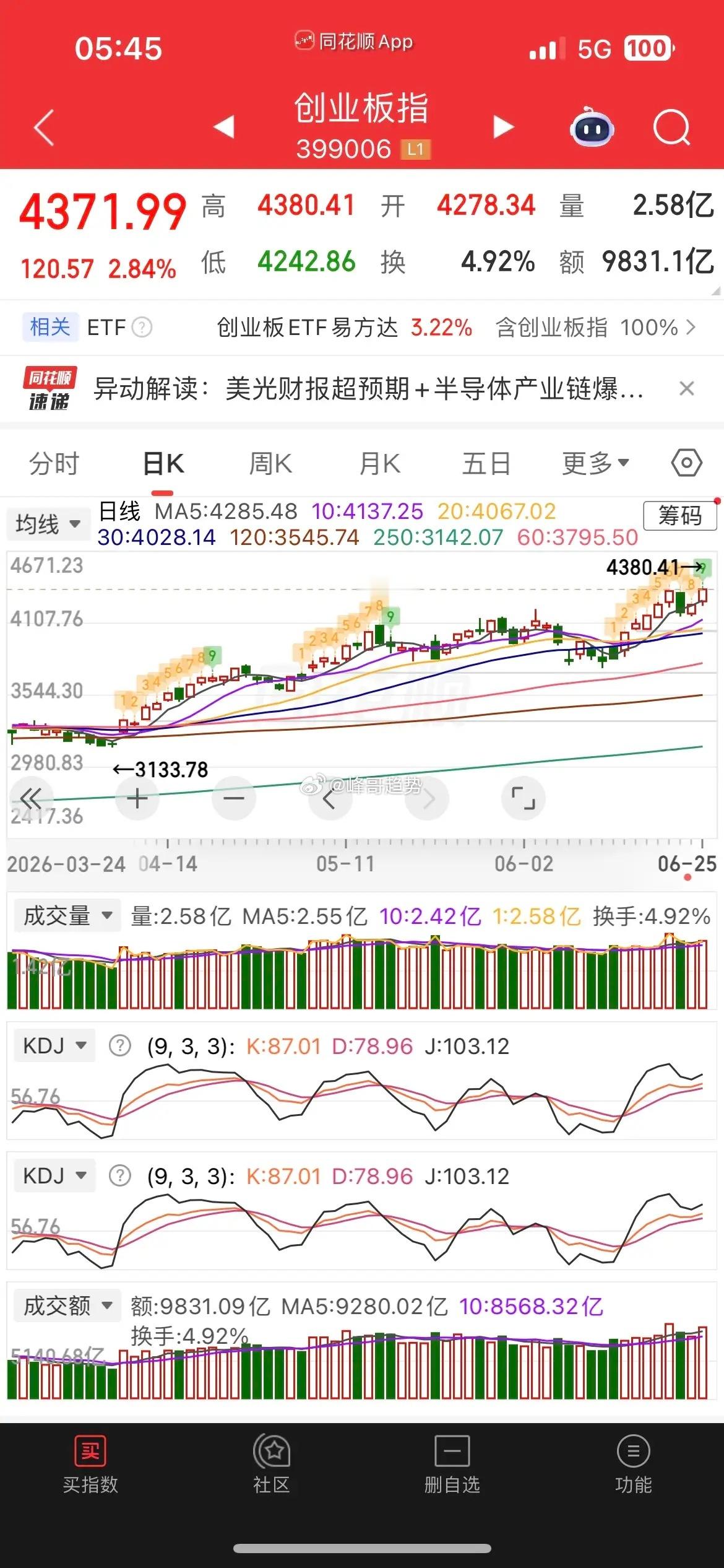 一觉醒来，美元大跌，美股又跳水，现货黄金涨0.69%，白银涨0.82%，热门中概
