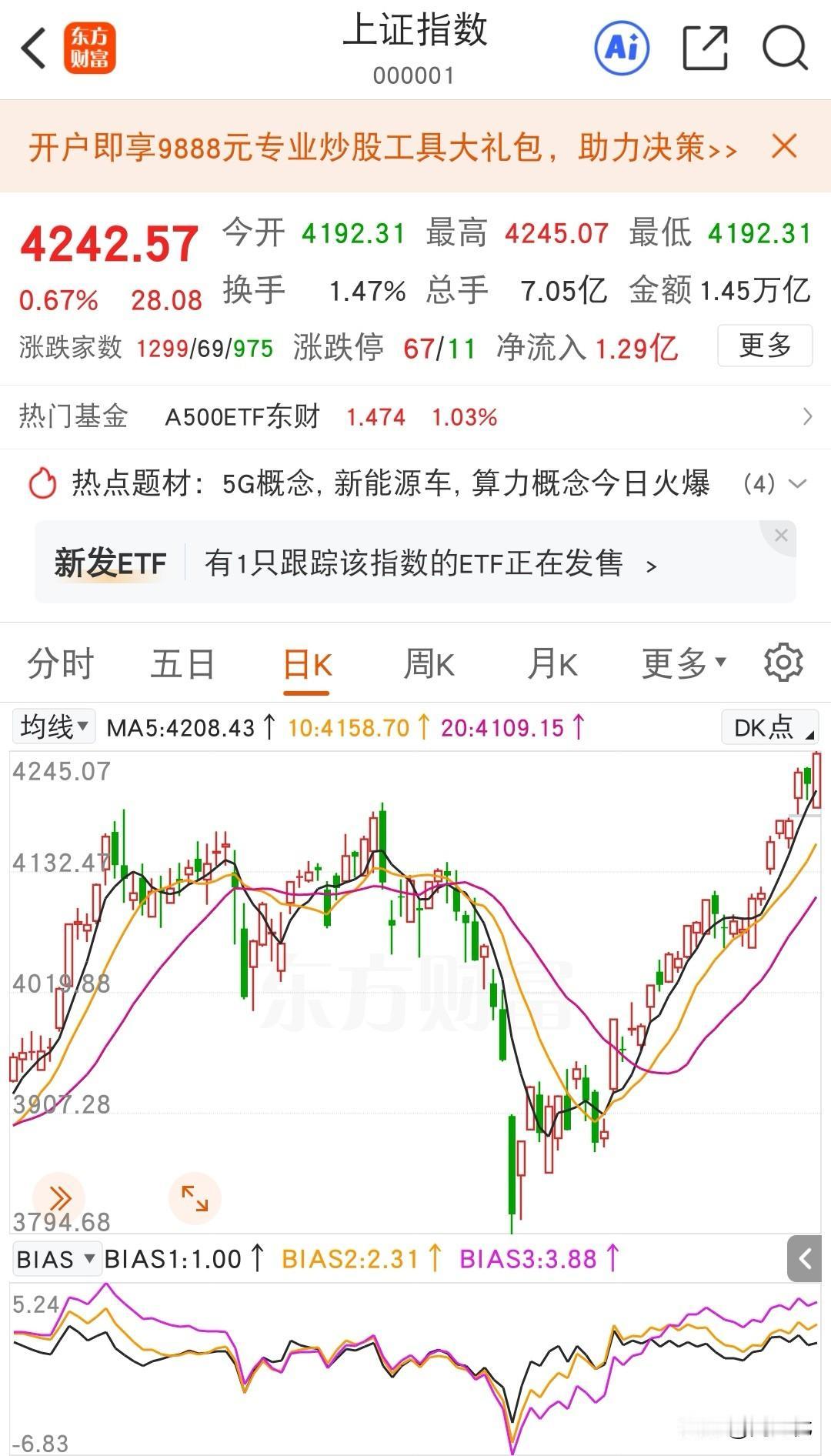 大A走在不断创新高的路上。
这是我前几天就下的定义，今天又实现了。
牛市行情，挖