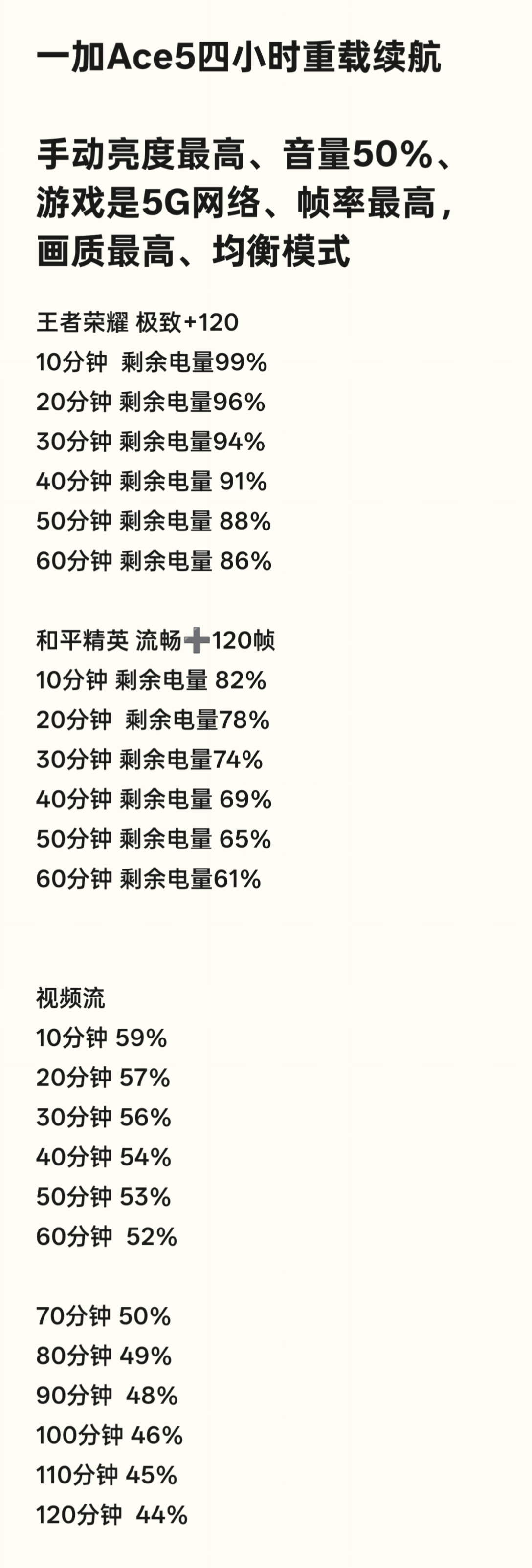 一加Ace5续航测试数据 