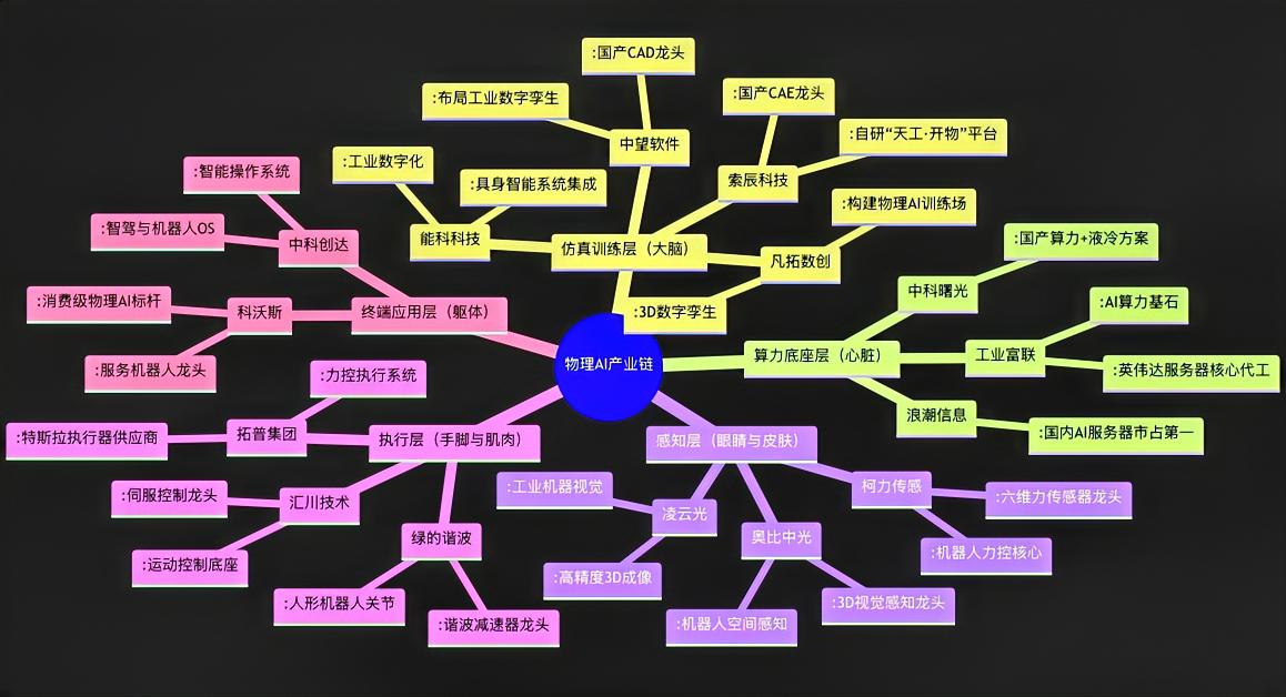 物理AI概念股及产业链全景图。

物理AI（Physical AI）是让AI理解