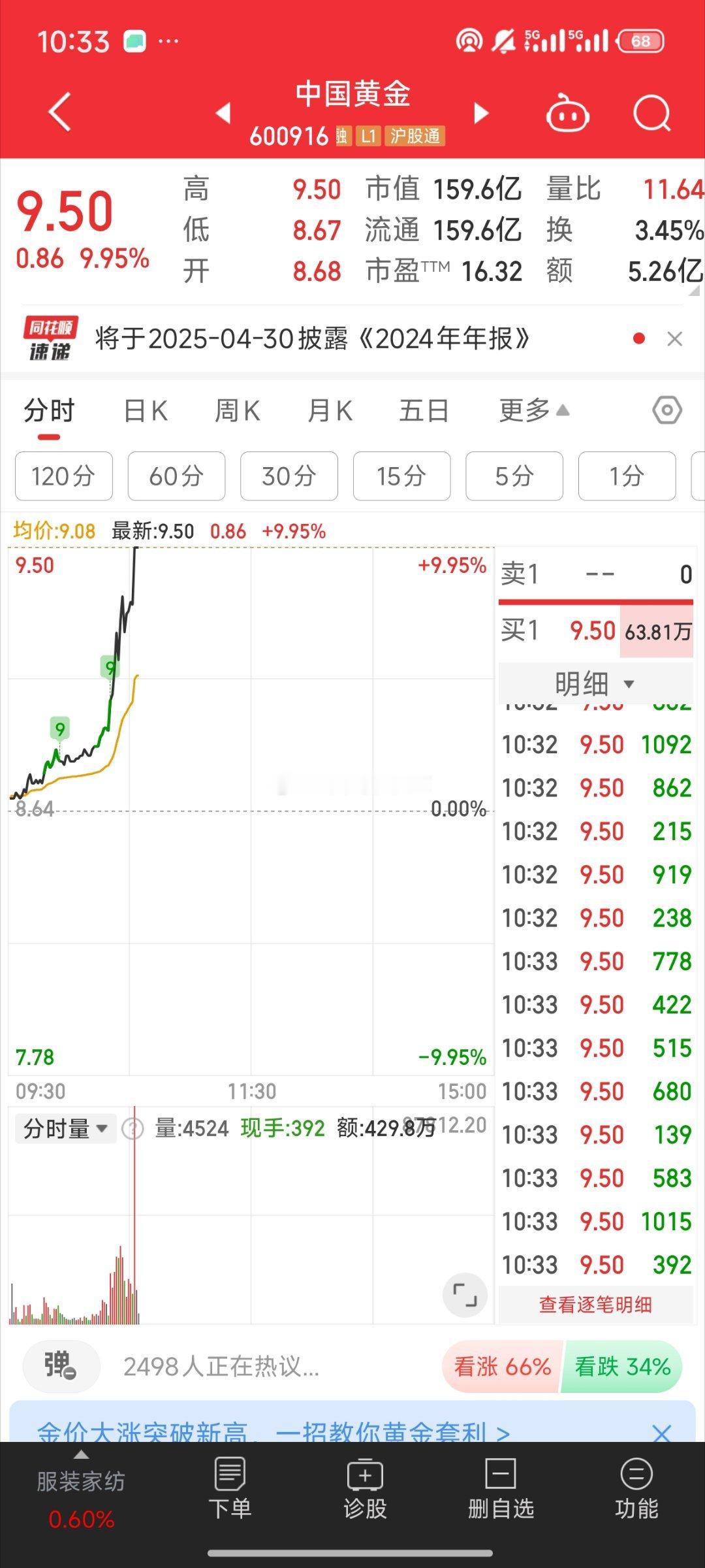 基金[超话]  因为黄金大涨 叠加大盘变盘贵金属板块起飞 高潮了中国黄金都涨停板