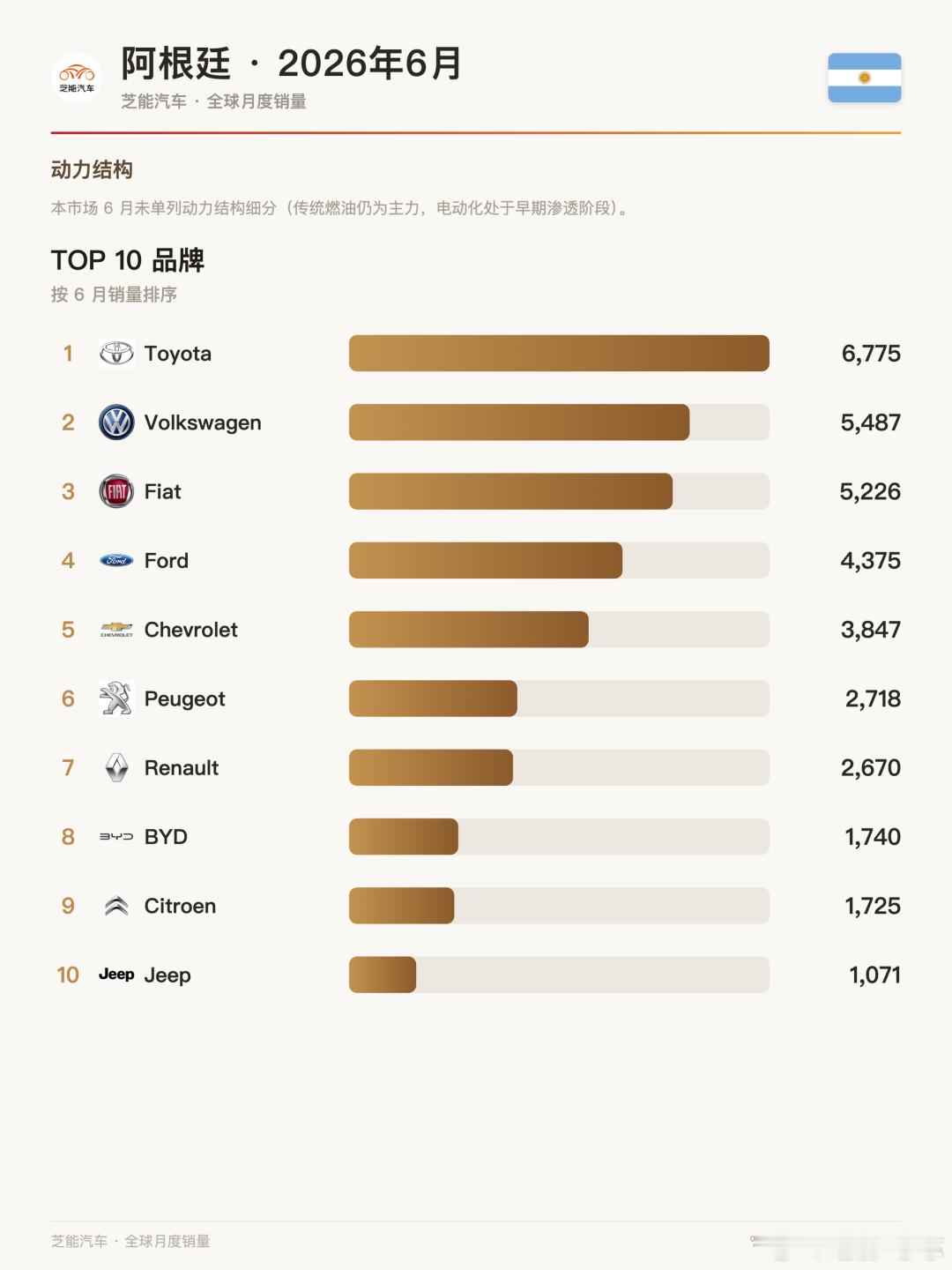南美车市 | 阿根廷2026年6月：比亚迪逆势升至第8创纪录，中国品牌集体反攻6