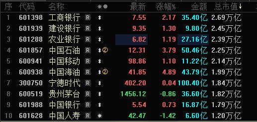 别拉银行股！千万别拉银行股！护盘拉银行股效果最差，事倍功半！今天四大行全部上涨，