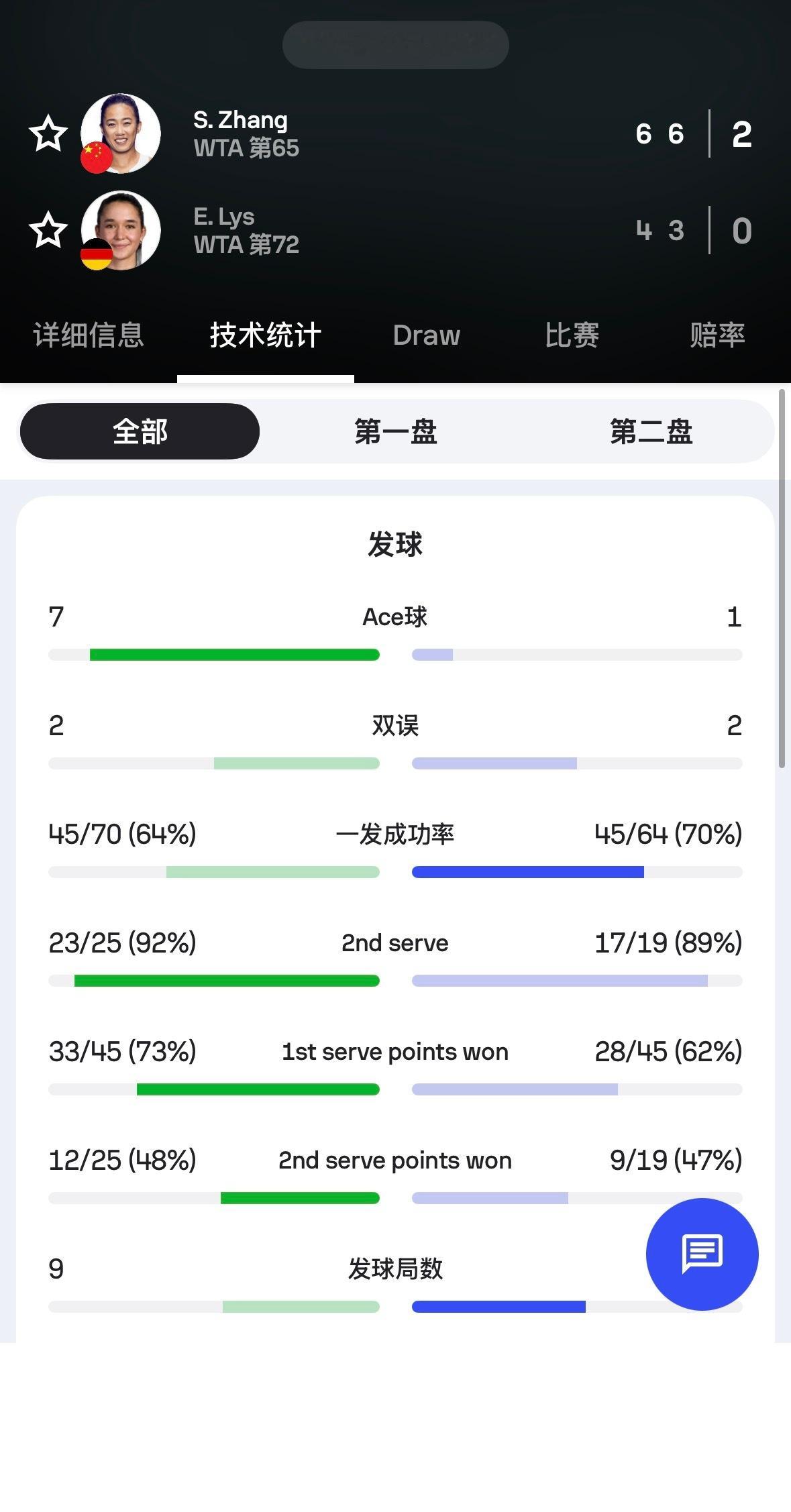 张帅6-4/6-3击败利斯，结束单打六连败，闯入马德里次轮，将战凯斯。网球wta