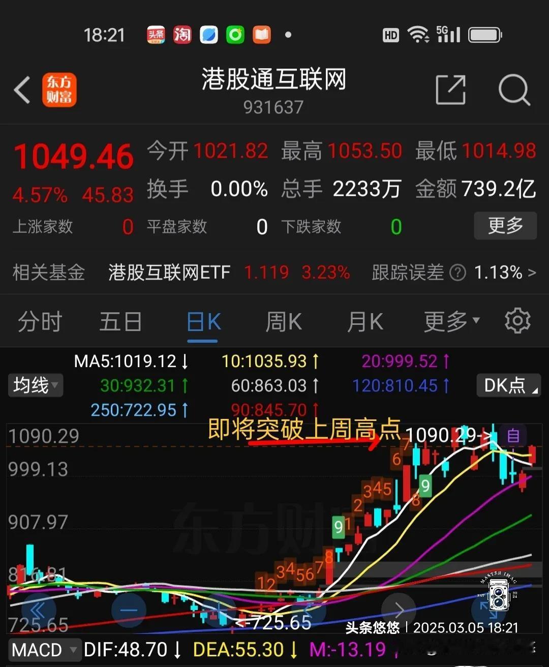 港股互联走势分析
     中证港股互联网指数5日大涨4.57%，走势比恒生科技