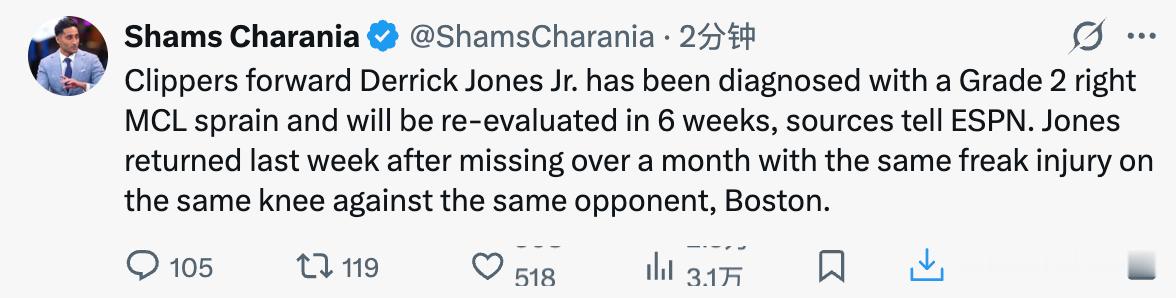 快船队前锋德里克·琼斯被诊断出右膝内侧副韧带（MCL）2级扭伤，将在6周后进行伤