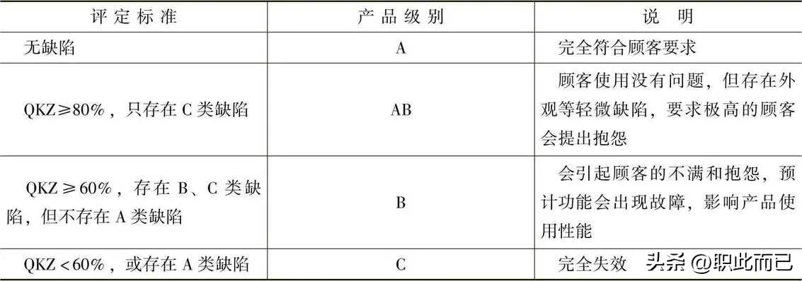产品质量定级表