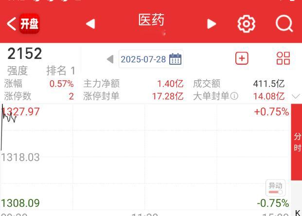 医药倒是有点牛逼，低位的继续干起来。 ​​​