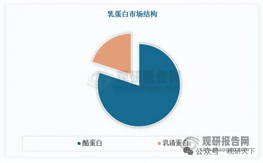 乳蛋白供需缺口扩大！国产企业加速突围抢占市场
 
酪蛋白放量增长叠加乳清蛋白价格