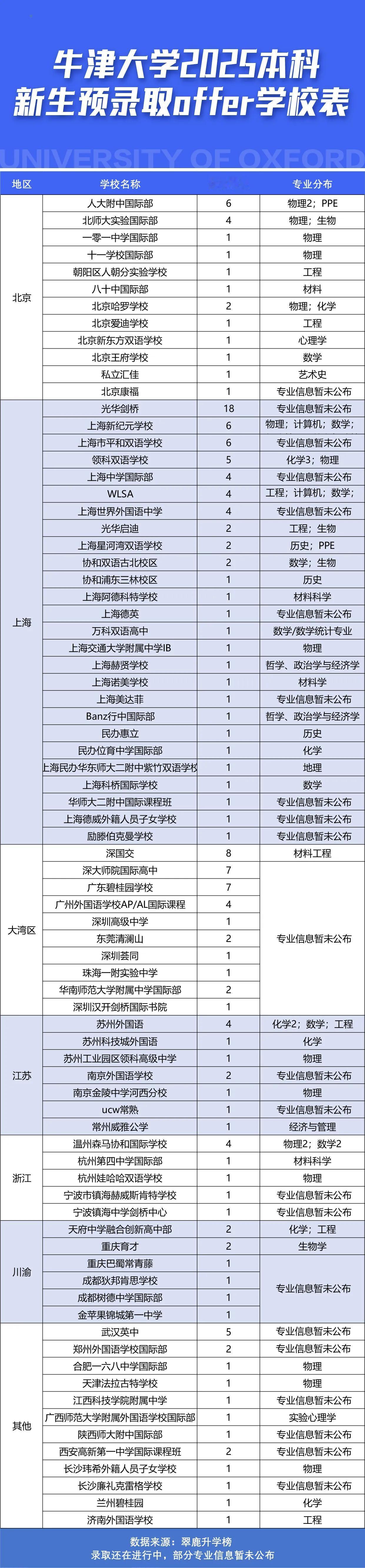 🇬🇧牛津大学2025本科新生预录取国际学校名单汇总👇据不完全统计，截至15