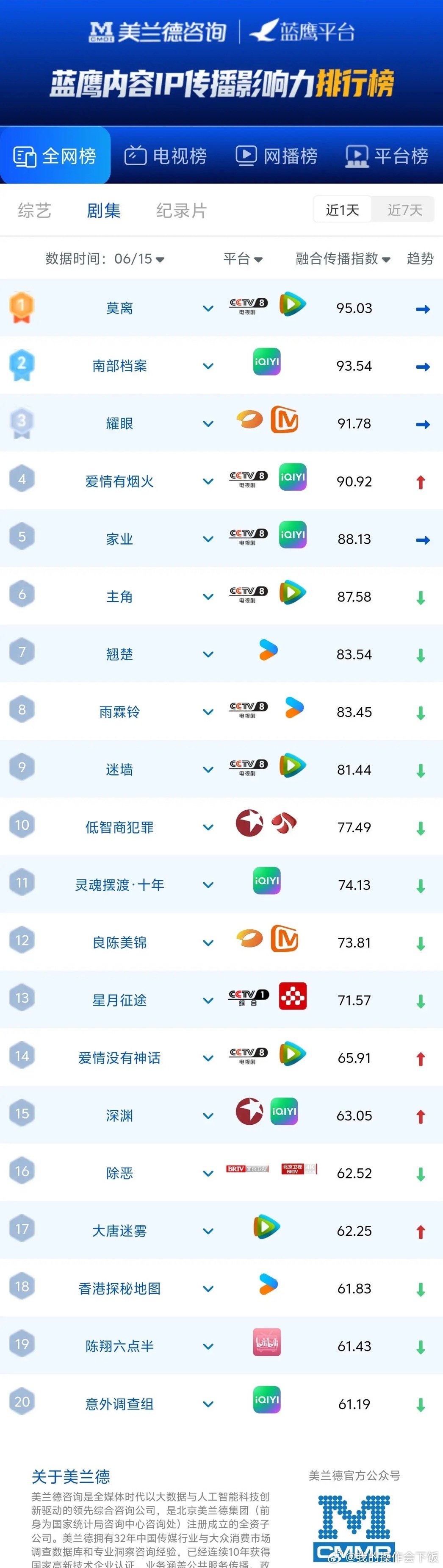 6.15剧集传播榜出炉！第一名断层领跑，多部黑马逆势上涨最新美兰德蓝鹰剧集全网传