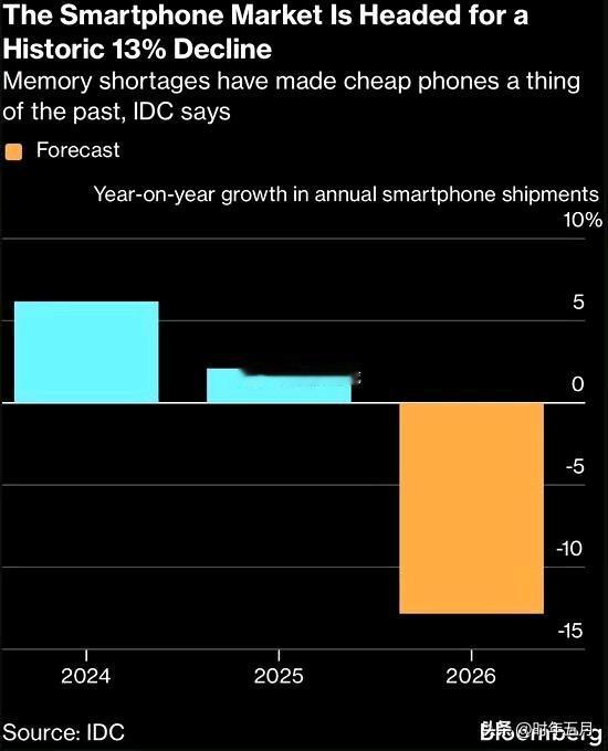 市场研究机构国际数据公司表示，由于人工智能需求推动内存芯片严重短缺，2026年全