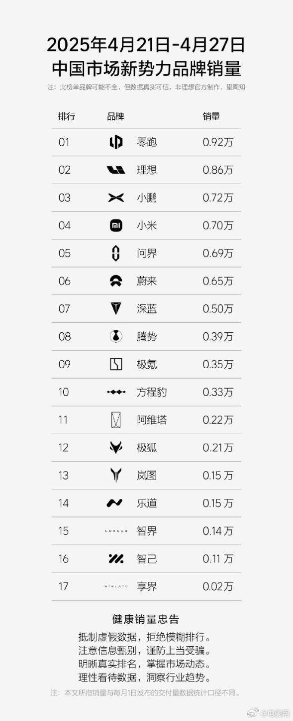 零跑上周再次拿下新势力第一，零跑B10上市半个月就下线了1万台，所以，没有不好卖