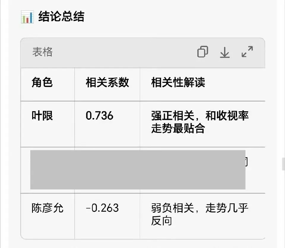 男主跟收视率完全负相关啊，电视剧观众就是不想看男主什么意思？ 
