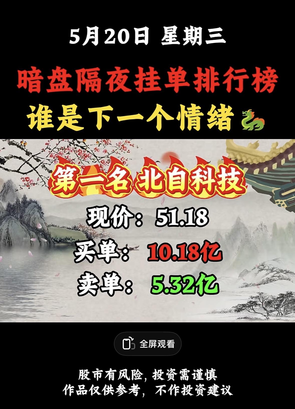 5月20日周三暗盘隔夜挂单排行榜揭晓

暗盘隔夜挂单排行榜新鲜出炉，合肥城建竟名