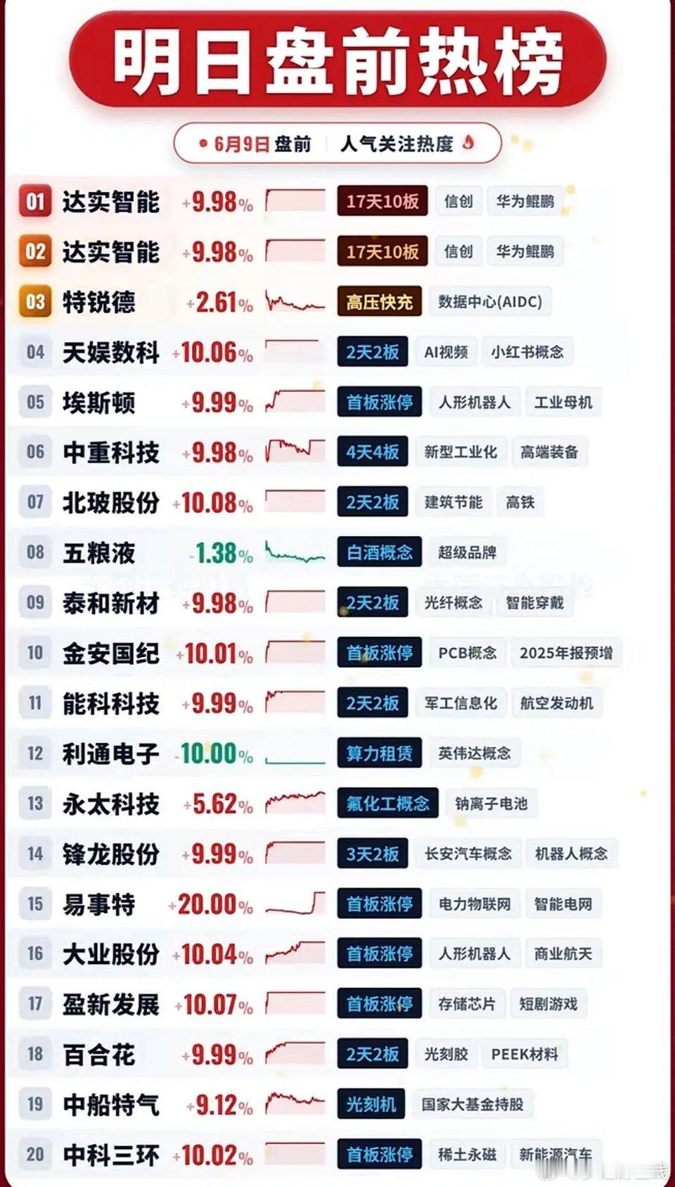 6月9日明日盘前热榜：达实智能领跑，科技股强势崛起！6月9日盘前热榜太让人兴奋了
